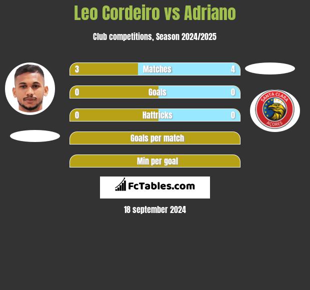 Leo Cordeiro vs Adriano h2h player stats