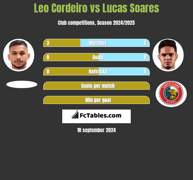 Leo Cordeiro vs Lucas Soares h2h player stats