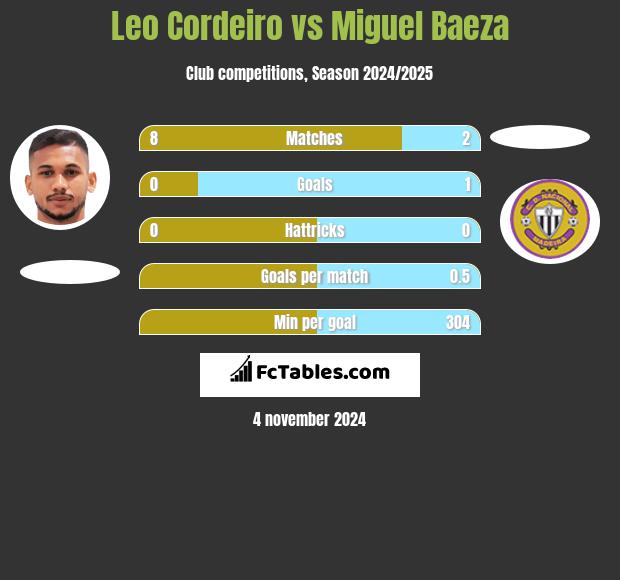 Leo Cordeiro vs Miguel Baeza h2h player stats