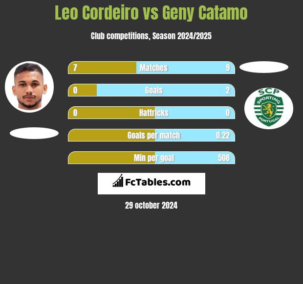 Leo Cordeiro vs Geny Catamo h2h player stats