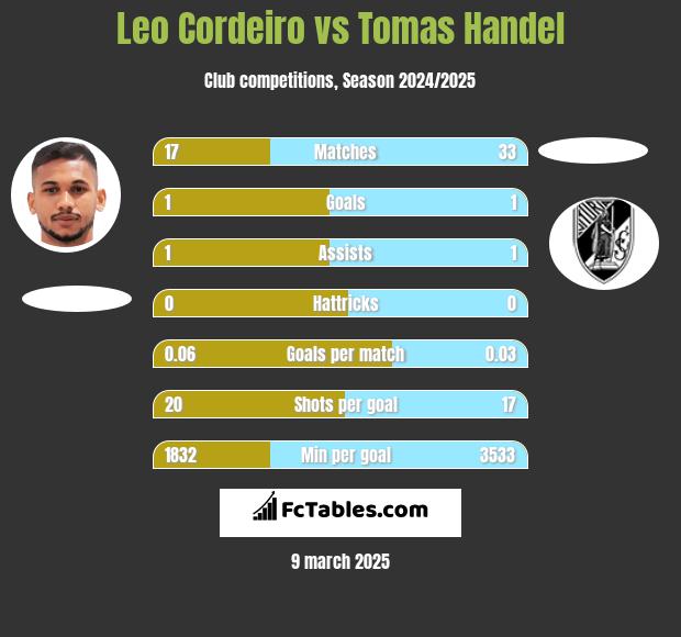 Leo Cordeiro vs Tomas Handel h2h player stats