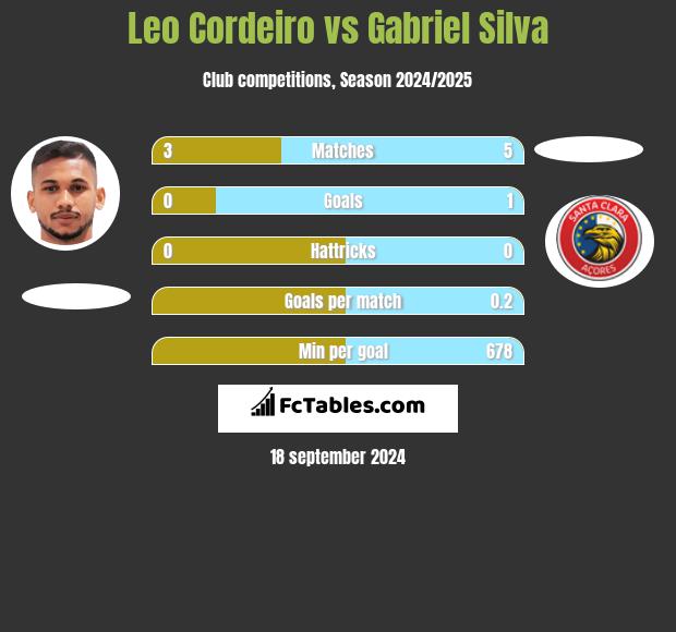 Leo Cordeiro vs Gabriel Silva h2h player stats