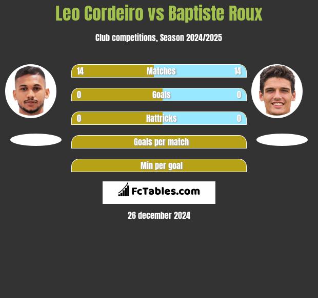 Leo Cordeiro vs Baptiste Roux h2h player stats