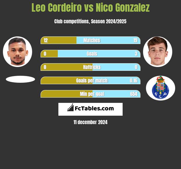 Leo Cordeiro vs Nico Gonzalez h2h player stats