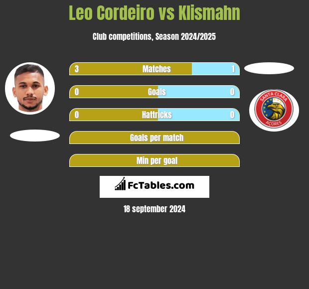 Leo Cordeiro vs Klismahn h2h player stats