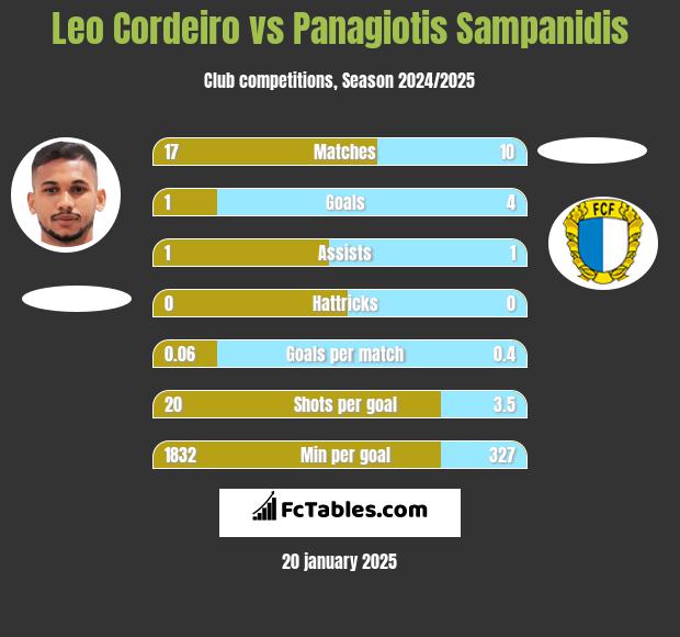 Leo Cordeiro vs Panagiotis Sampanidis h2h player stats