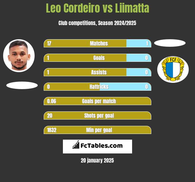 Leo Cordeiro vs Liimatta h2h player stats