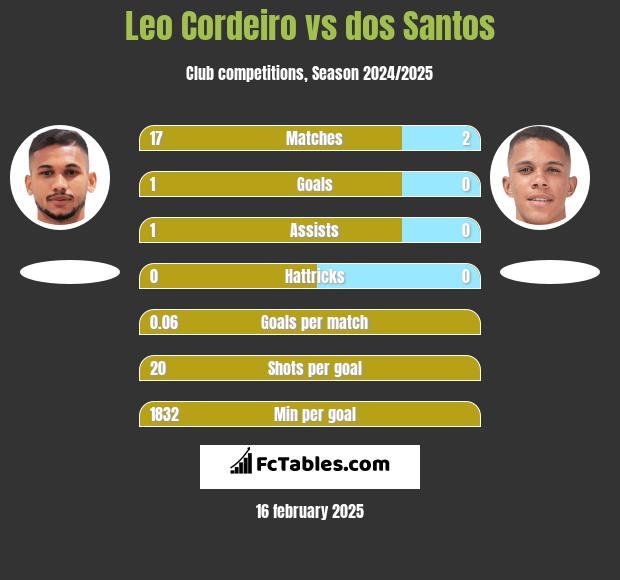 Leo Cordeiro vs dos Santos h2h player stats