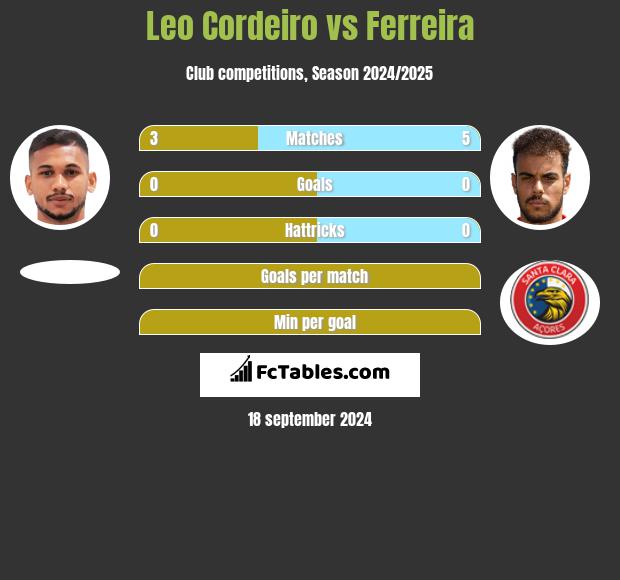 Leo Cordeiro vs Ferreira h2h player stats