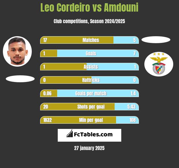 Leo Cordeiro vs Amdouni h2h player stats