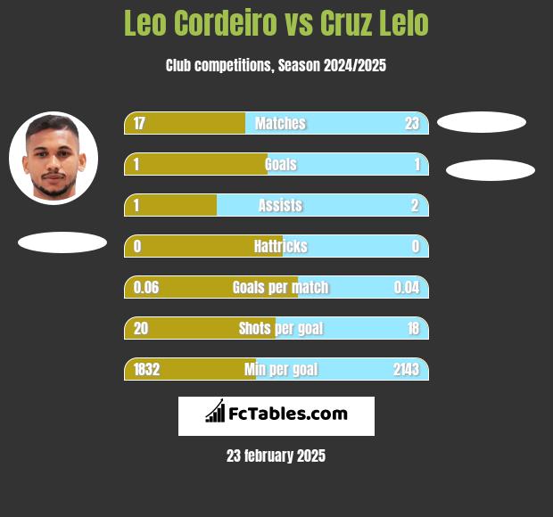 Leo Cordeiro vs Cruz Lelo h2h player stats