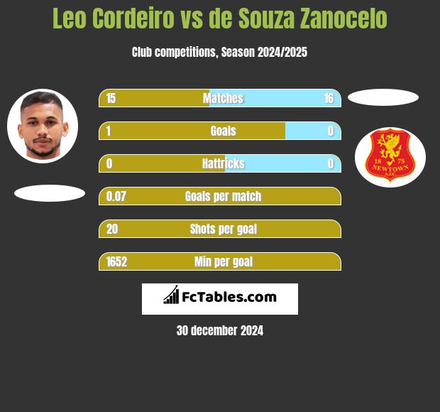 Leo Cordeiro vs de Souza Zanocelo h2h player stats