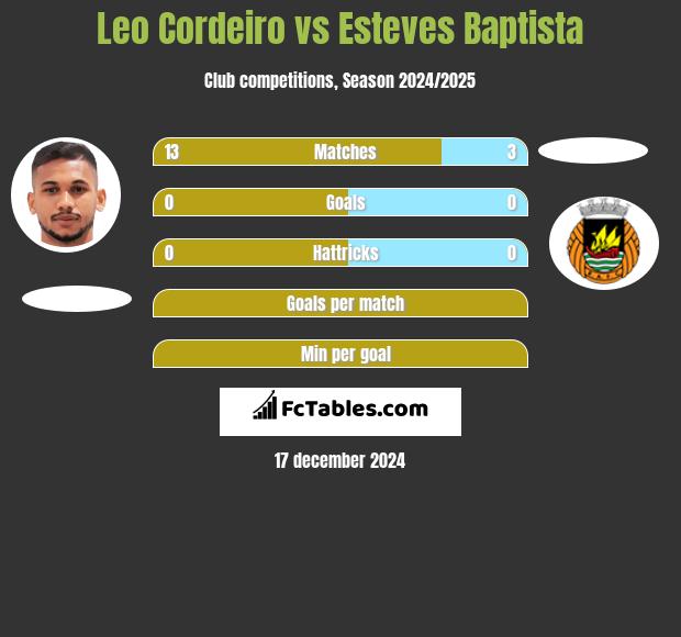 Leo Cordeiro vs Esteves Baptista h2h player stats