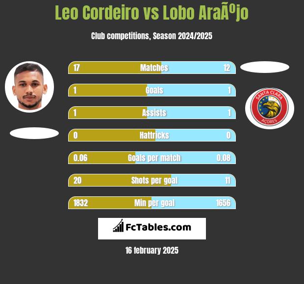 Leo Cordeiro vs Lobo AraÃºjo h2h player stats