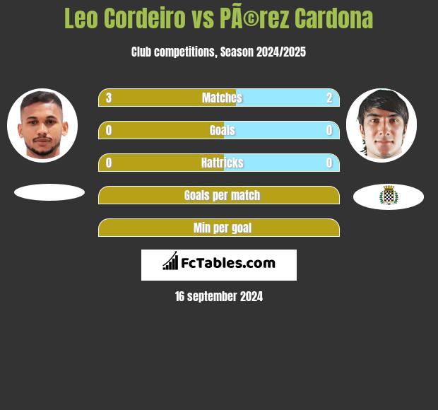 Leo Cordeiro vs PÃ©rez Cardona h2h player stats