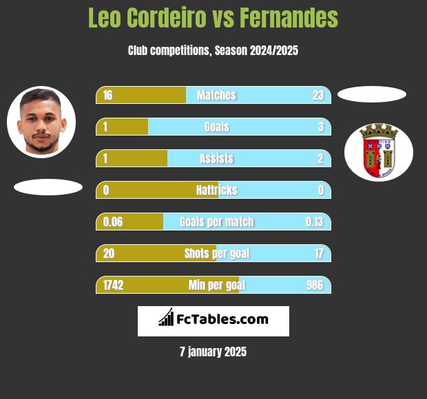 Leo Cordeiro vs Fernandes h2h player stats