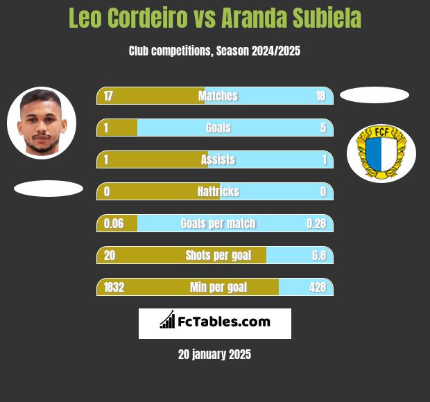 Leo Cordeiro vs Aranda Subiela h2h player stats