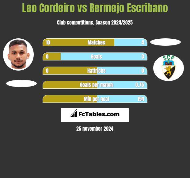 Leo Cordeiro vs Bermejo Escribano h2h player stats