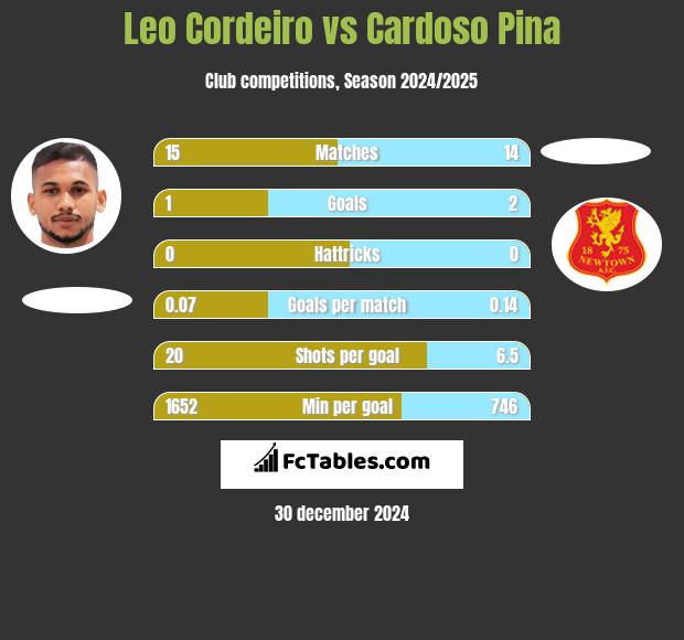 Leo Cordeiro vs Cardoso Pina h2h player stats