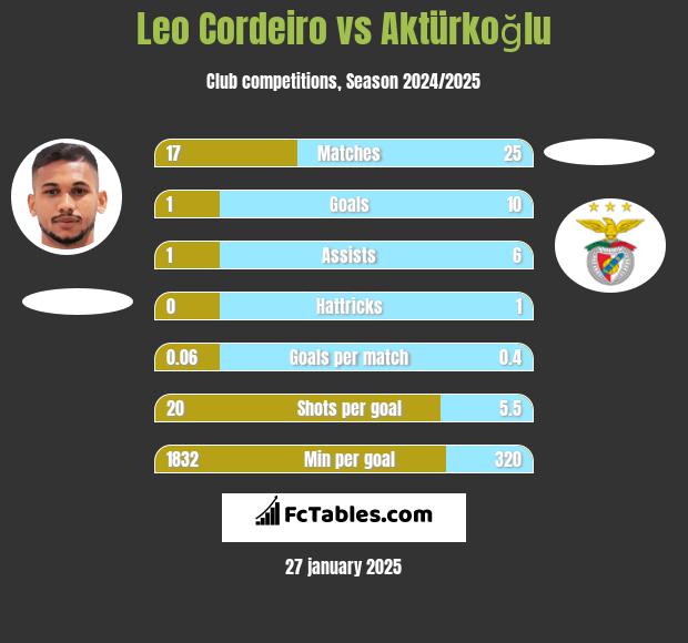 Leo Cordeiro vs Aktürkoğlu h2h player stats