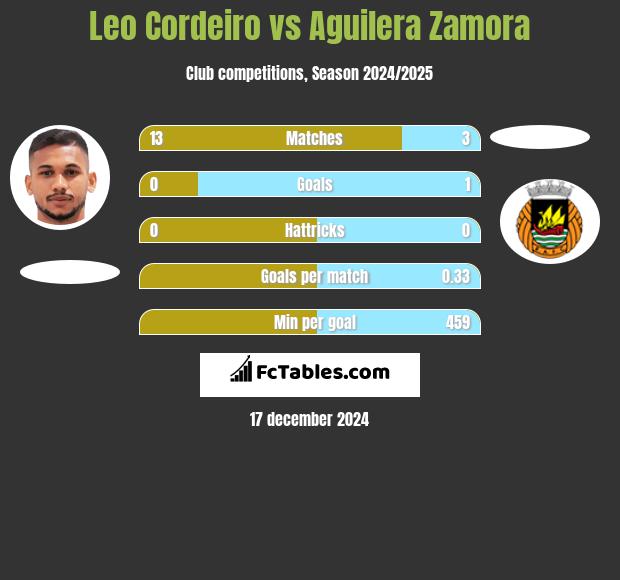 Leo Cordeiro vs Aguilera Zamora h2h player stats