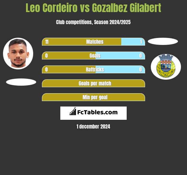 Leo Cordeiro vs Gozalbez Gilabert h2h player stats