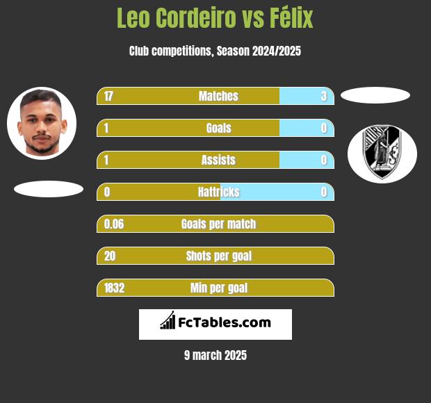 Leo Cordeiro vs Félix h2h player stats