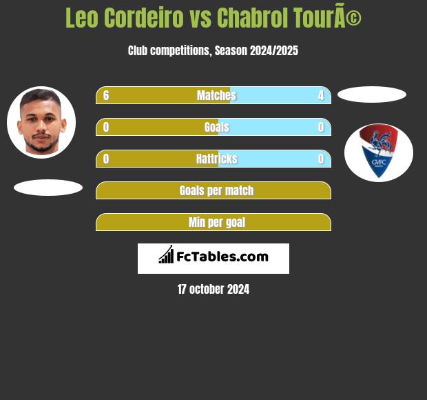 Leo Cordeiro vs Chabrol TourÃ© h2h player stats