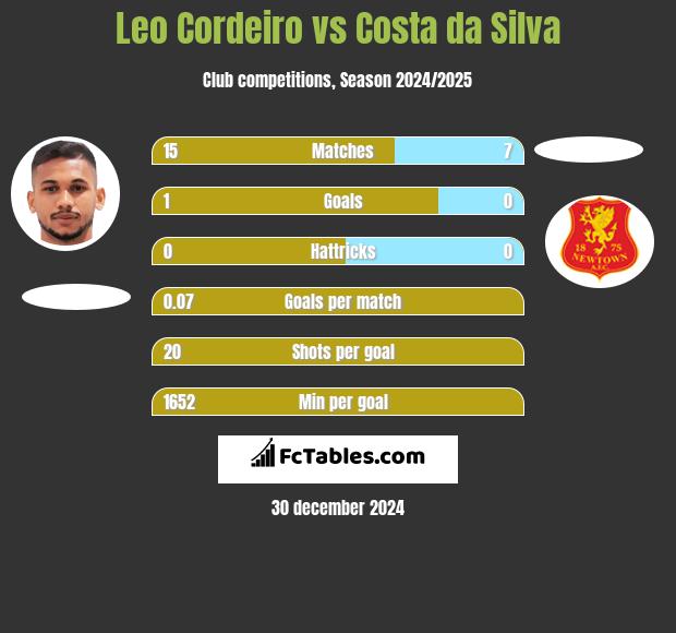 Leo Cordeiro vs Costa da Silva h2h player stats