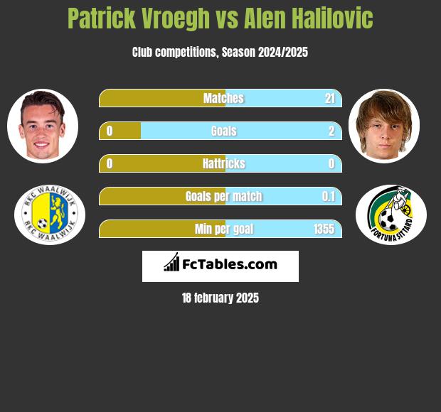 Patrick Vroegh vs Alen Halilovic h2h player stats