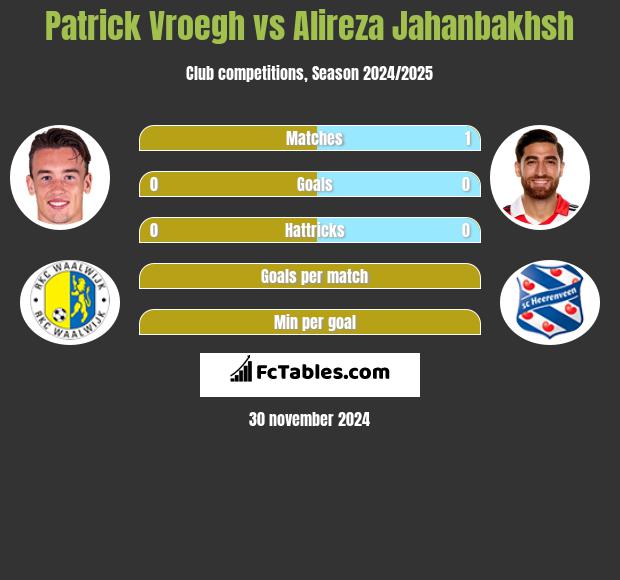 Patrick Vroegh vs Alireza Jahanbakhsh h2h player stats