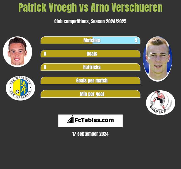 Patrick Vroegh vs Arno Verschueren h2h player stats