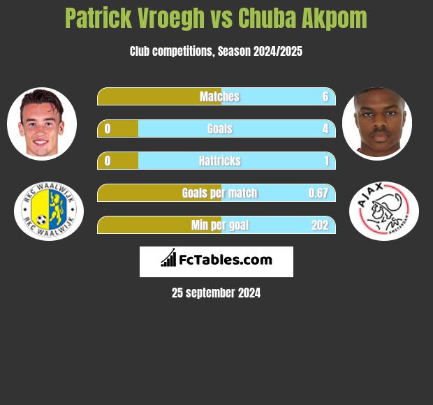 Patrick Vroegh vs Chuba Akpom h2h player stats