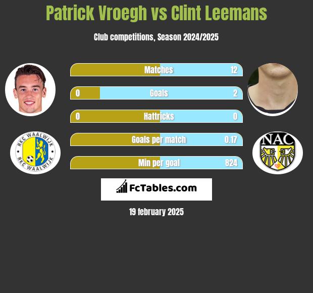 Patrick Vroegh vs Clint Leemans h2h player stats