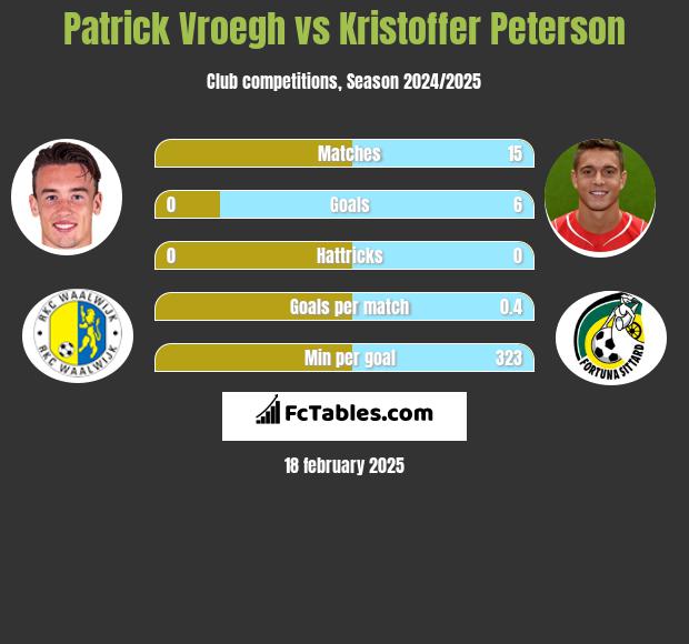 Patrick Vroegh vs Kristoffer Peterson h2h player stats