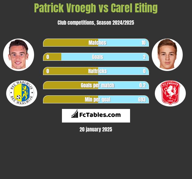 Patrick Vroegh vs Carel Eiting h2h player stats