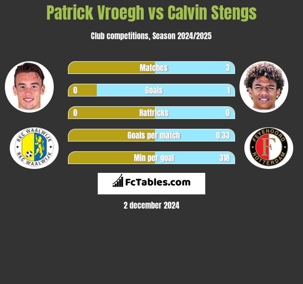 Patrick Vroegh vs Calvin Stengs h2h player stats