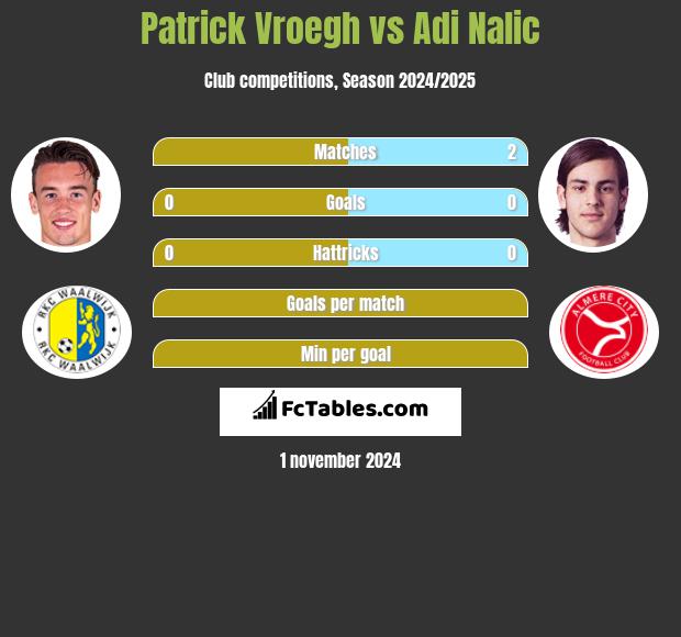 Patrick Vroegh vs Adi Nalic h2h player stats