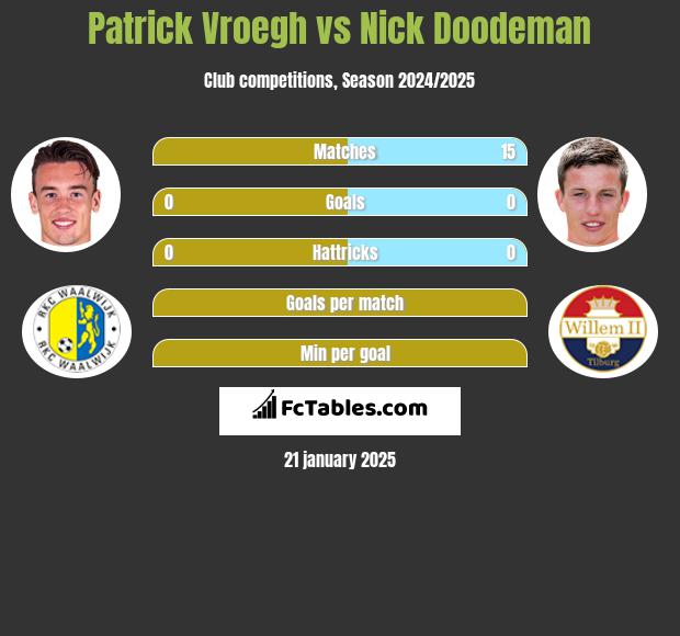 Patrick Vroegh vs Nick Doodeman h2h player stats