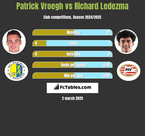 Patrick Vroegh vs Richard Ledezma h2h player stats