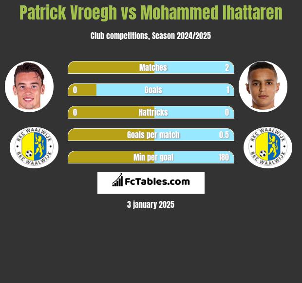 Patrick Vroegh vs Mohammed Ihattaren h2h player stats