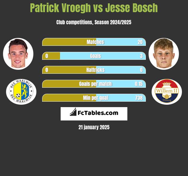 Patrick Vroegh vs Jesse Bosch h2h player stats