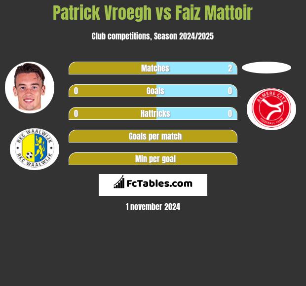 Patrick Vroegh vs Faiz Mattoir h2h player stats