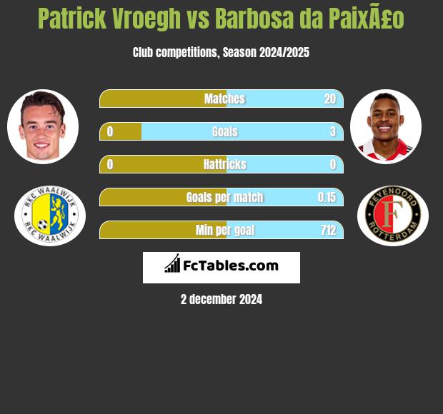 Patrick Vroegh vs Barbosa da PaixÃ£o h2h player stats