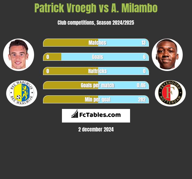 Patrick Vroegh vs A. Milambo h2h player stats