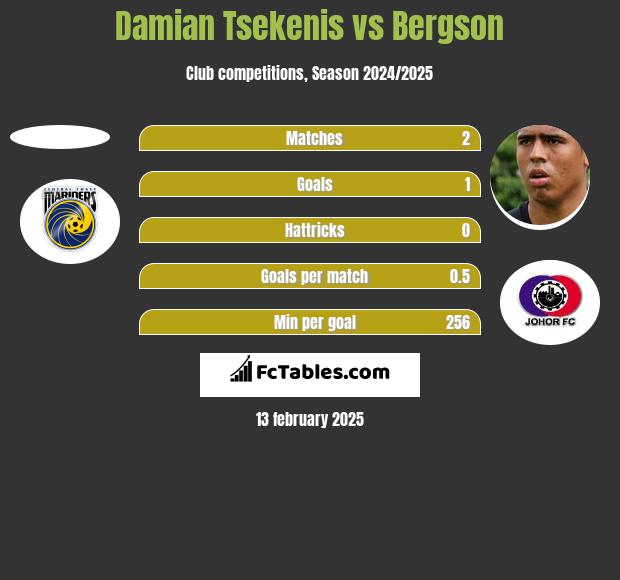 Damian Tsekenis vs Bergson h2h player stats