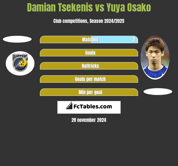 Damian Tsekenis vs Yuya Osako h2h player stats