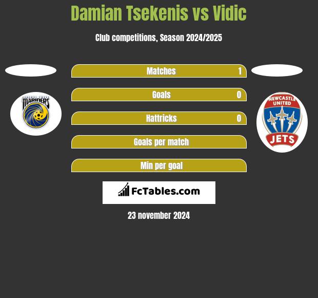 Damian Tsekenis vs Vidic h2h player stats