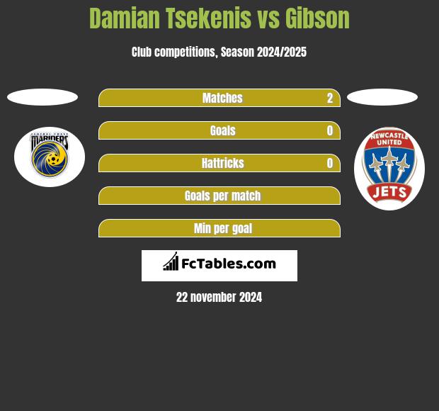 Damian Tsekenis vs Gibson h2h player stats