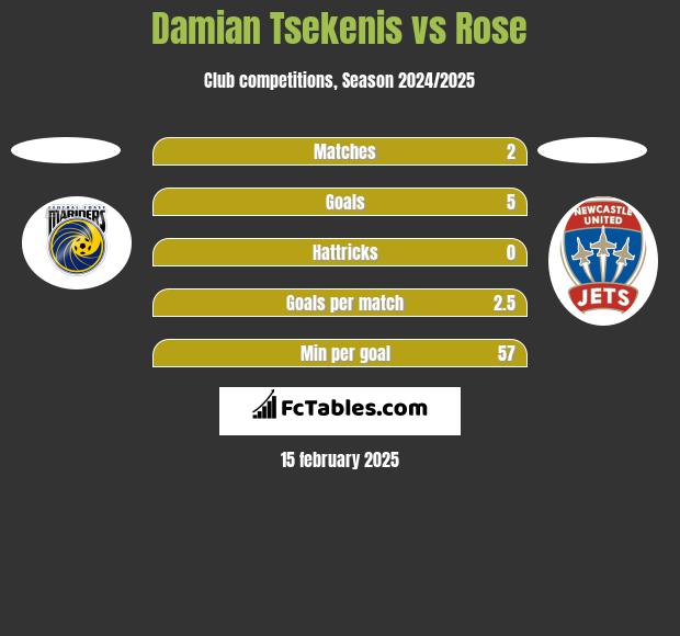 Damian Tsekenis vs Rose h2h player stats